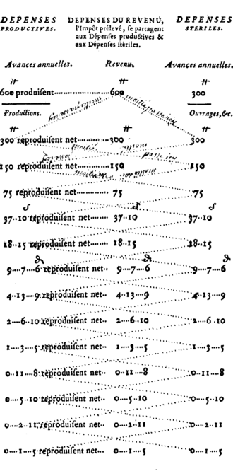 Tableau économique — page de titre